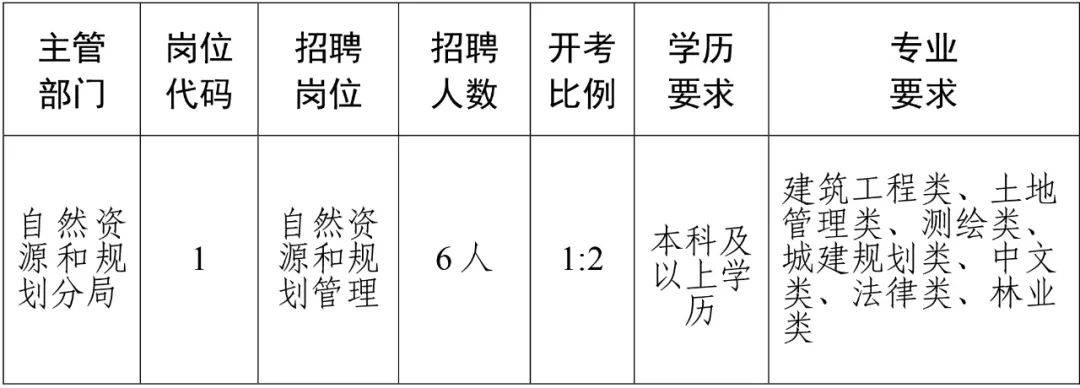 乐山市规划管理局最新招聘启事